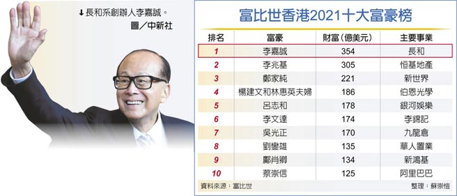 　长和系创办人李嘉诚。图／中新社
　富比世香港2021十大富豪榜
