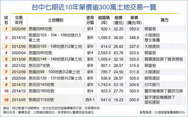 台中七期近10年单价逾300万土地交易一览