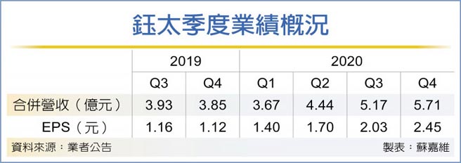 钰太季度业绩概况