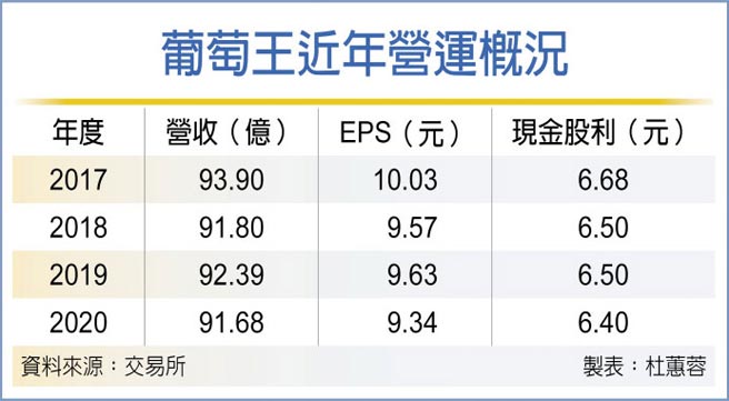 葡萄王近年营运概况