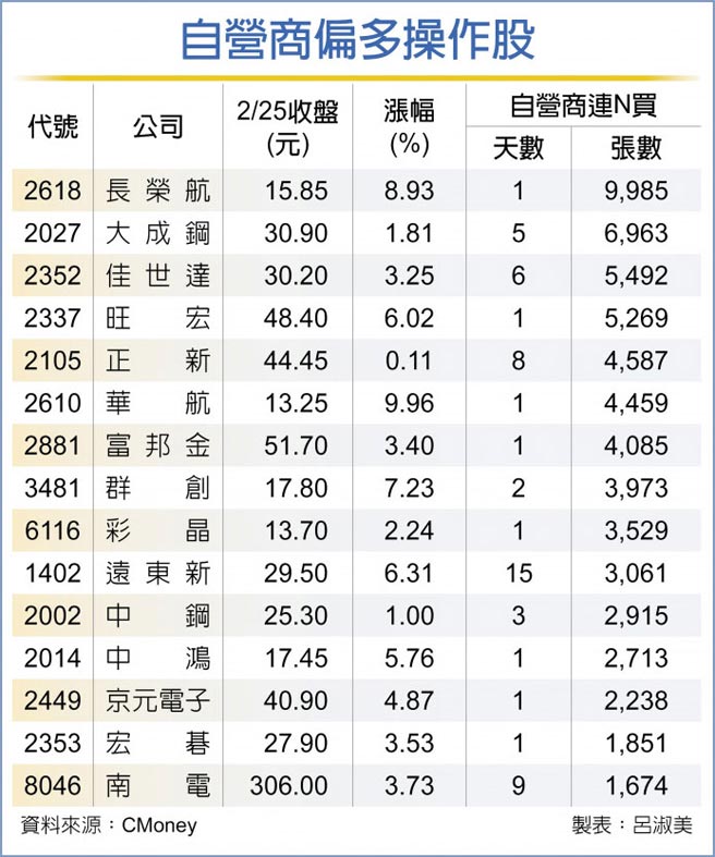 自营商偏多操作股