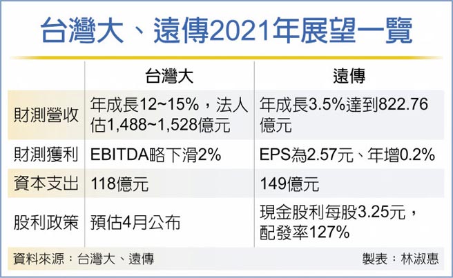 台湾大、远传2021年展望一览