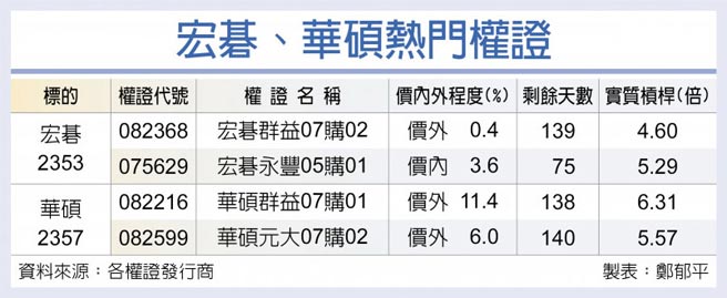 宏碁、华硕热门权证
