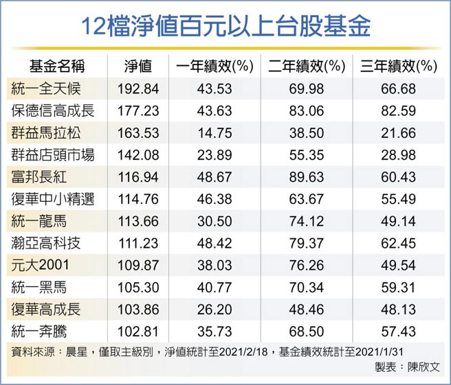 12檔净值百元以上台股基金