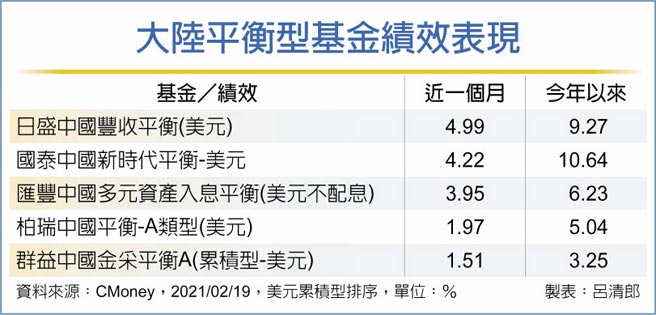 大陸平衡型基金績效表現