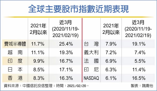 全球主要股市指数近期表现