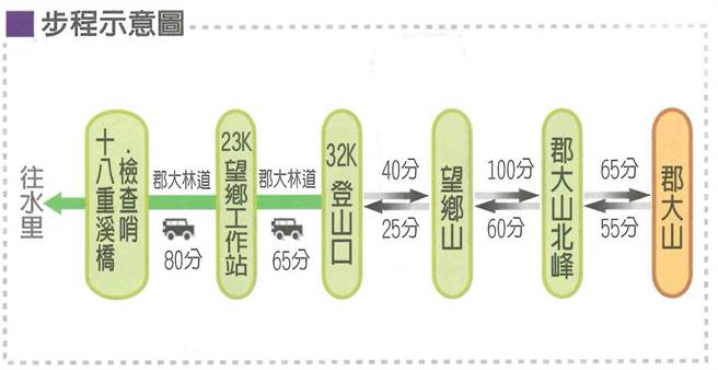7位單攻郡大山的山友行經路程圖。（南投縣消防局提供／廖志晃南投傳真）