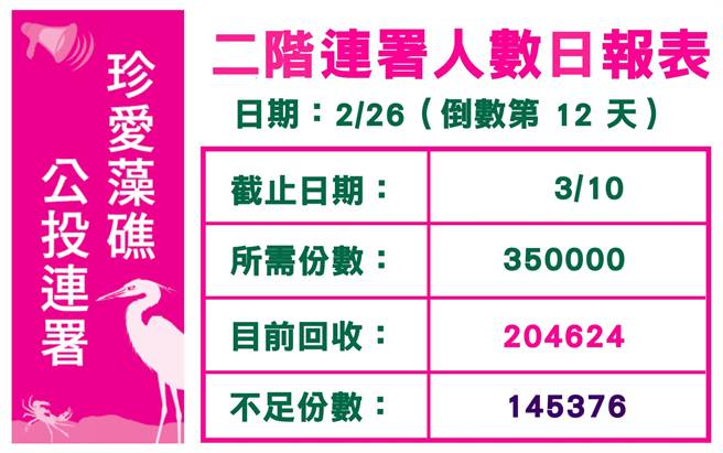藻礁公投第二阶段连署截至2月26日，距离门槛仅差145376份。（图／取自潘政忠脸书）