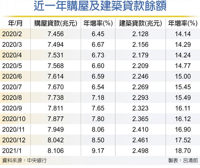 近一年购屋及建筑贷款余额