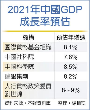 2021年中国GDP成长率预估