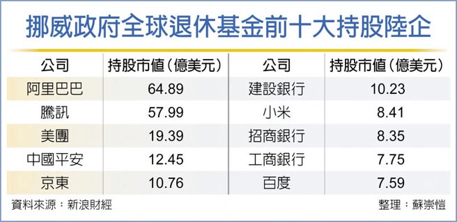 挪威政府全球退休基金前十大持股陆企