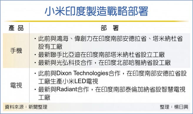 小米印度制造战略部署