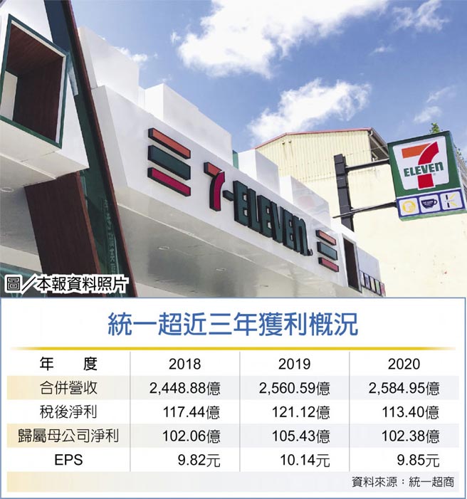 　统一超近三年获利概况
　图／本报资料照片