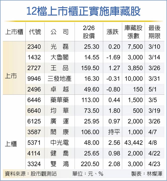 12檔上市柜正实施库藏股