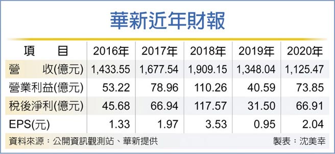 華新近年財報