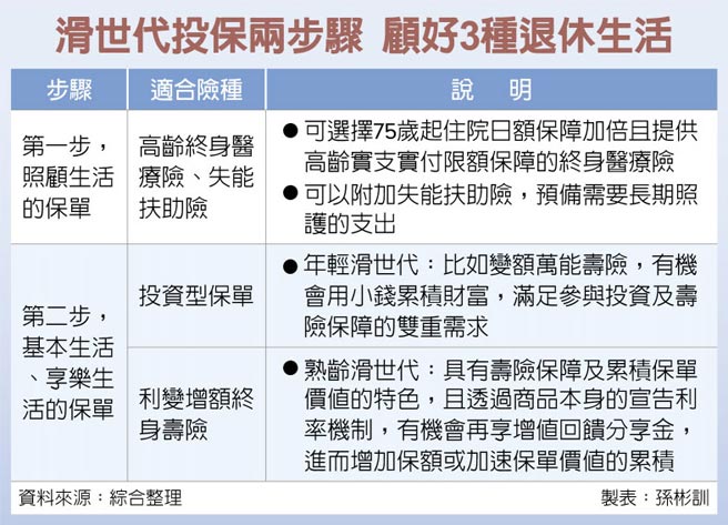 滑世代投保两步骤 顾好3种退休生活
