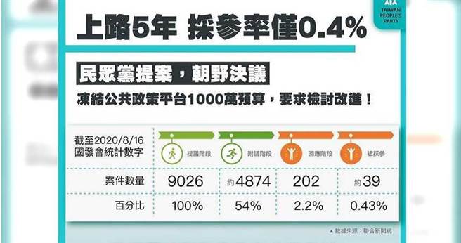 国发会的公共政策网路参与平台，平均民眾提案被採参的比率仅有0.43%。（图／截自民眾党脸书）