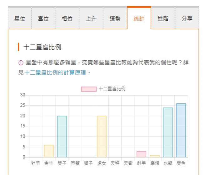 星座命盤中的「十二星座比例圖」近日在FB、IG造成洗版。（圖／翻攝自占星之門）