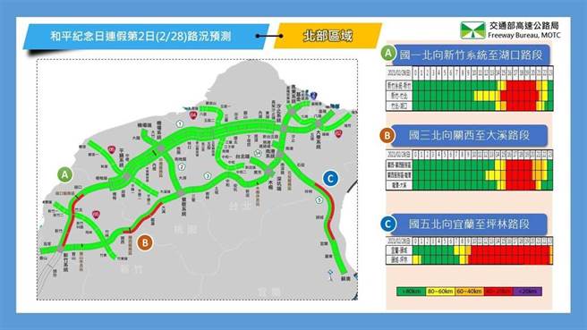 北部易塞路段时段。（高公局提供）
