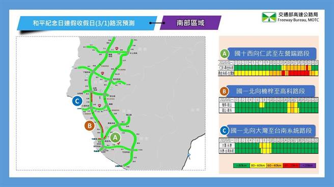 收假日南部易塞路段及時段。（高公局提供）
