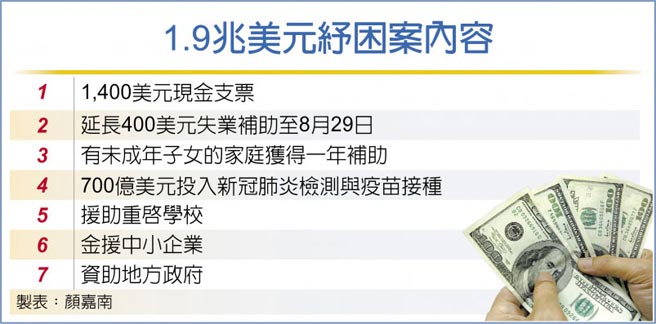 1.9兆美元纾困案内容