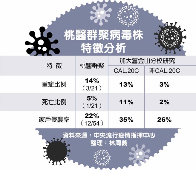 桃醫群聚病毒株特徵分析