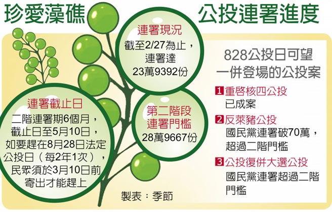 珍愛藻礁公投連署進度