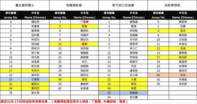 PLG本季最终版本的4队登录名单已经出炉。(PLG提供)