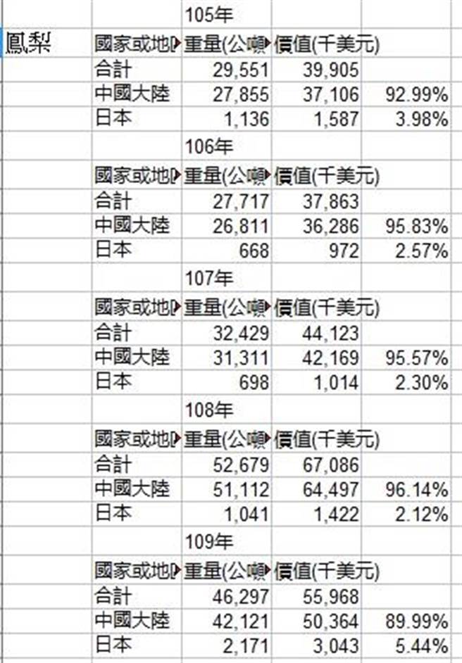近年凤梨销大陆、日本的相关数据。(资料来源：左正东整理农委会资料)