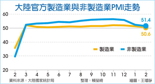 大陆官方制造业与非制造业PMI走势