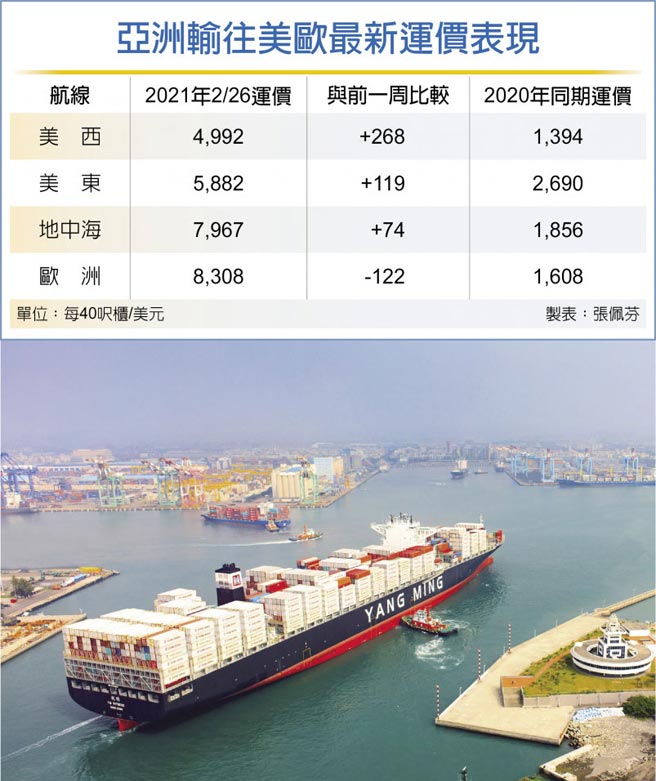 亚洲输往美欧最新运价表现