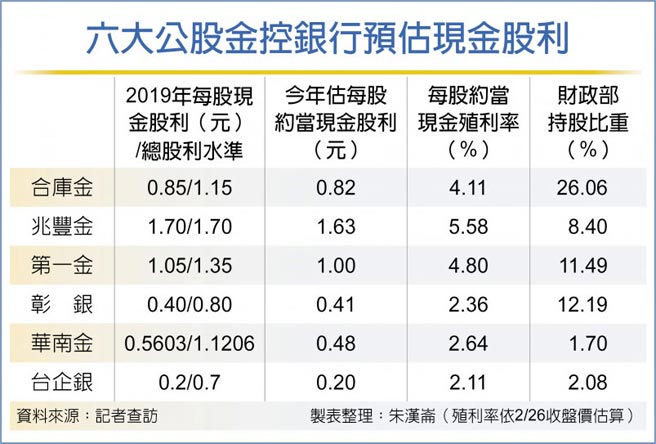 公股行庫利多將拉高配息 財經要聞 工商時報