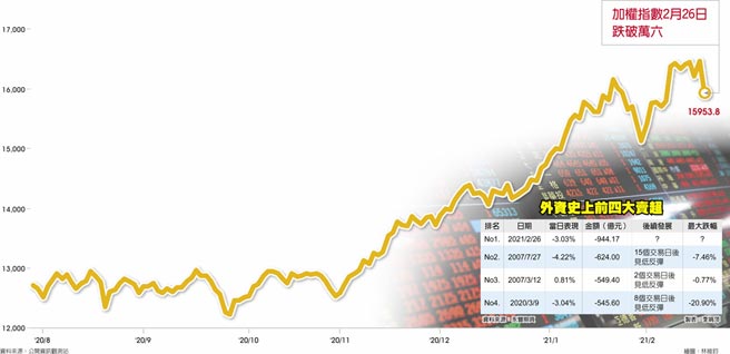 外資驚天大賣超 台股迷航了嗎？