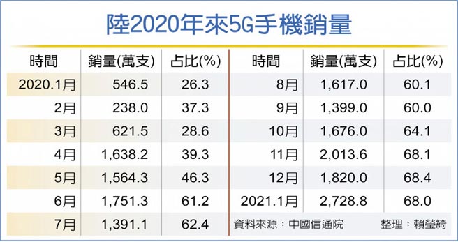 陆2020年来5G手机销量