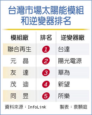 台湾市场太阳能模组和逆变器排名