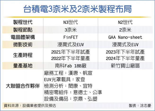 台积电3奈米及2奈米制程布局