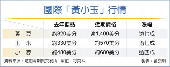 黃小玉飆漲飼料 油脂廠q1賺爆 產業 科技 工商時報