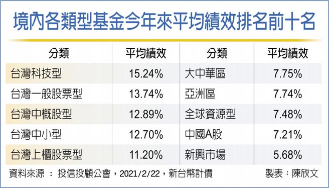 境内各类型基金今年来平均绩效排名前十名