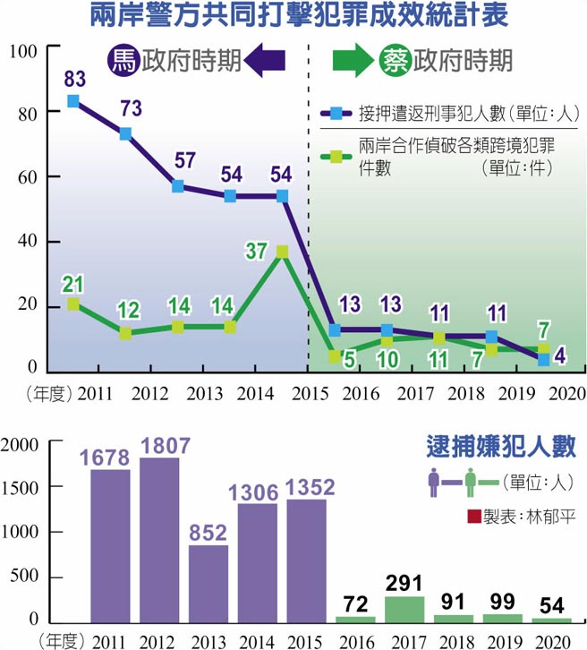 两岸警方共同打击犯罪成效统计表、逮捕嫌犯人数