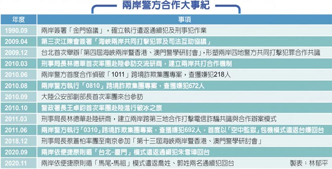 两岸警方合作大事纪