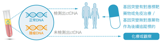 抽血的液态切片原理与医疗应用。(资料来源／东生华提供)