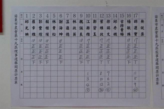 苗栗市農會理事選舉戰況激烈，最後以抽籤分出勝負。（何冠嫻攝）