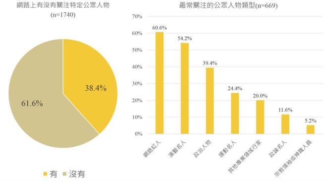 根据科技部传播调查资料库第二期第三次（2019年）调查结果显示，最受民眾关注的头号公眾人物族群为网红，总体占比超过6成。(传播调查资料库提供／李侑珊台北传真)