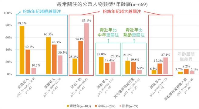 网路社群媒体已成为阅听大眾直接追踪名人动态主要管道，根据科技部传播调查资料库第二期第三次（2019年）调查结果显示，网红最受年轻族群关注，占比高达78.7％。(传播调查资料库提供／李侑珊台北传真)