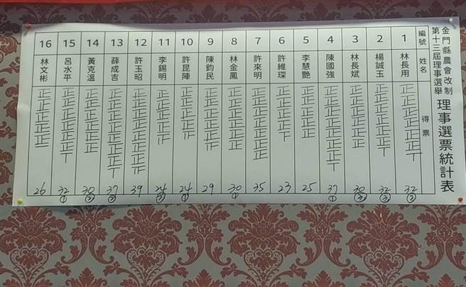 金门县农会今天上午改选理监事，选出许玉昭等15位理事、蔡水游等5位监事。（李金生摄）