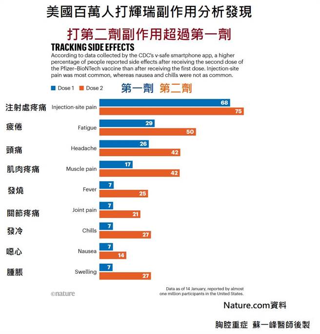 一百万美国民眾接种辉瑞疫苗不良反应统计。（图撷自苏一峰医师脸书）