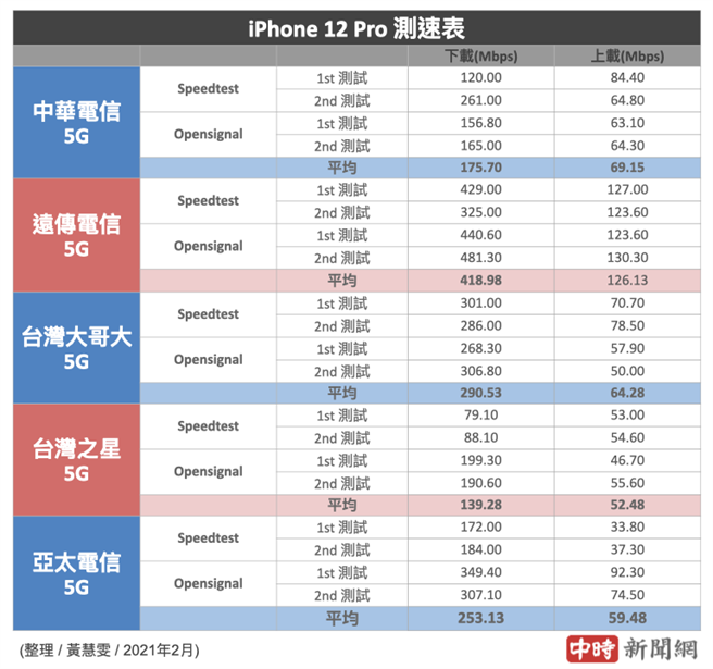 5g測速挑戰 2021年2月5大電信5g網速結果出爐排名大洗牌 科技 科技