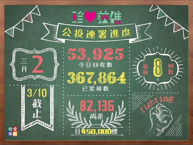 藻礁公投截至2日达36万7864份连署书。(珍爱桃园藻礁总部提供／吕筱蝉桃园传真)