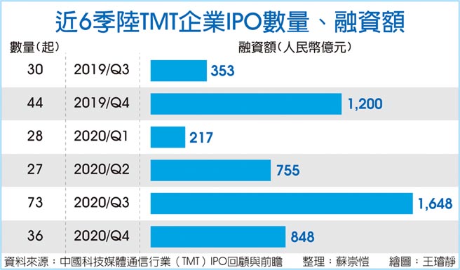 近6季陸TMT企業IPO數量、融資額