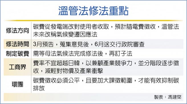 温管法修法重点